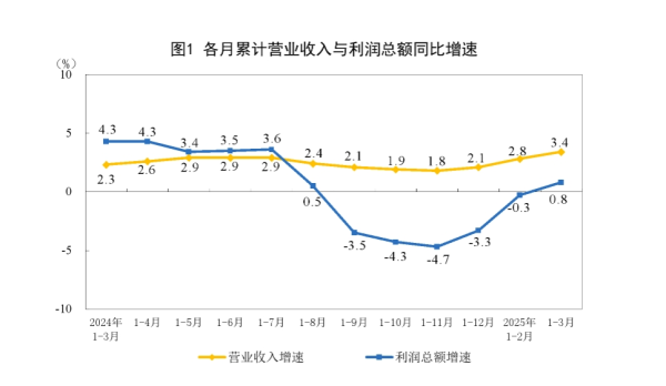 配资网官网最新信息 由降转增！工业企业最新利润数据来了