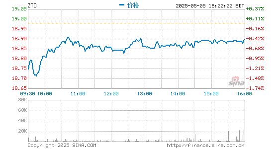 配资炒股网股票 中通快递第二季度营收73亿元 净利同比下降12.5%